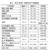 洁净室设计-双冷源温湿度独立控制系统在电子洁