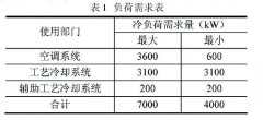 电子洁净厂房冷冻水供应系统的节能设计