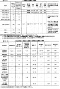 生物安全实验室的设计参数