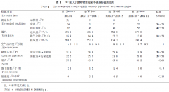 SPF级动物实验室如何对环境指标进行监测