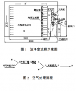无尘净化车间的高精度恒温恒湿控制方法