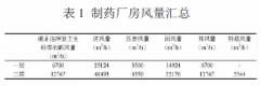 生物制药洁净室净化空调系统设计案例