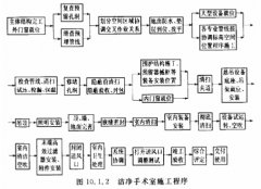 医疗净化工程验收标准大全