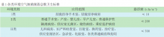 一般手术室和层流手术室的区别及功能