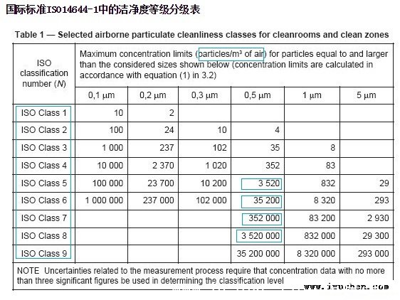 ISO14644洁净度标准