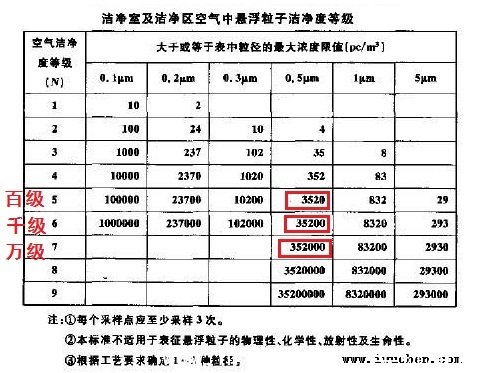 洁净度标准