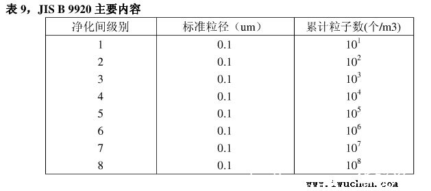 净化间级别表