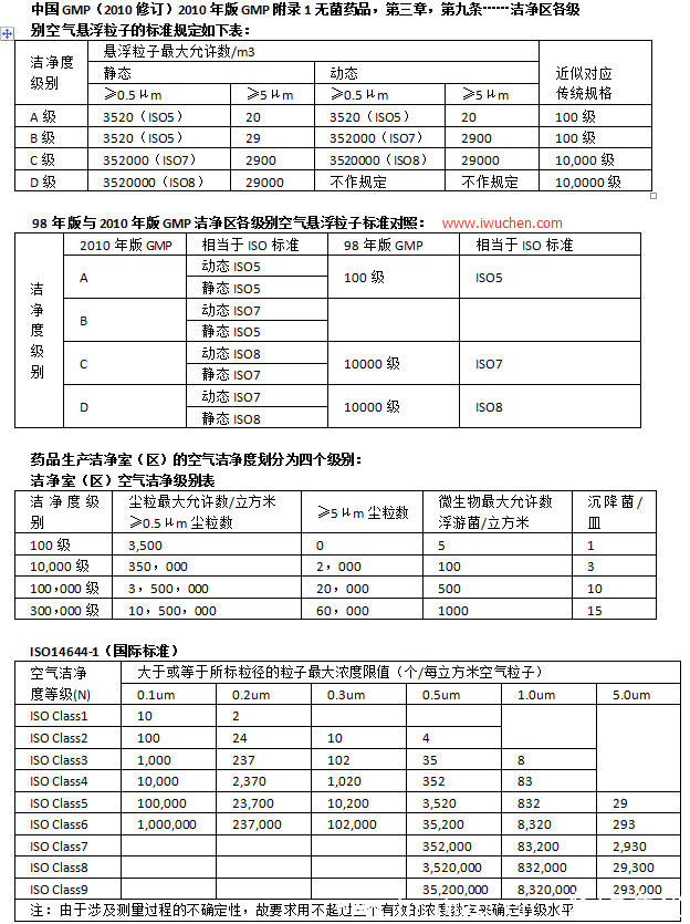 洁净度ABCD级