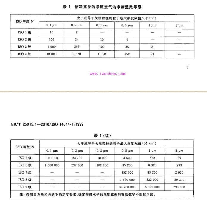 洁净度等级标准表