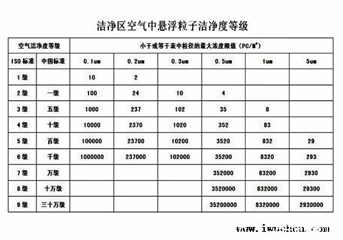洁净等级标准表