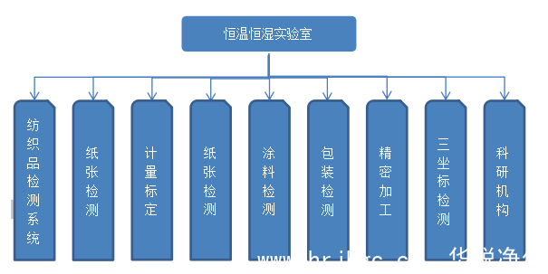 恒温恒湿实验室应用