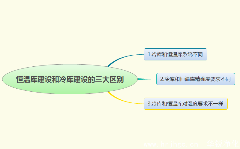 恒温库建设和冷库建设的三大区别