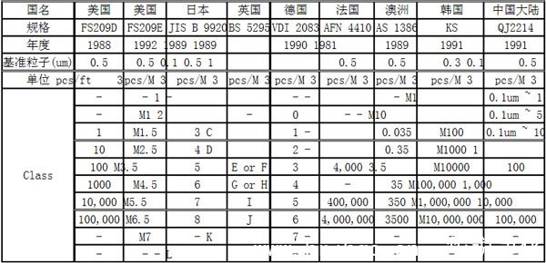 洁净度等级