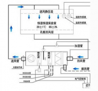 恒温恒湿实验室设计方案的重要性