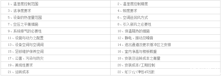 恒温恒湿实验室总体设计规划要点