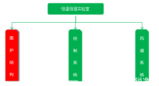 恒温恒湿实验室维护结构