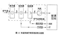 恒温恒湿空调原理