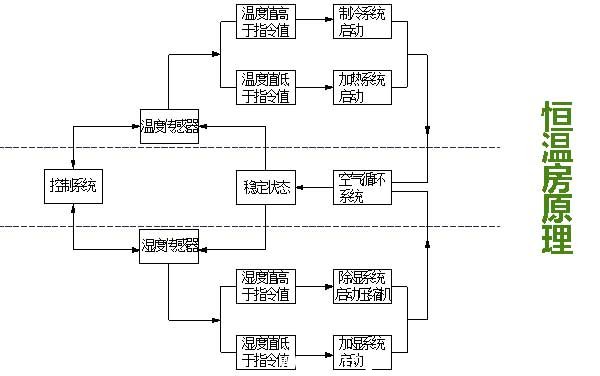 恒温房原理