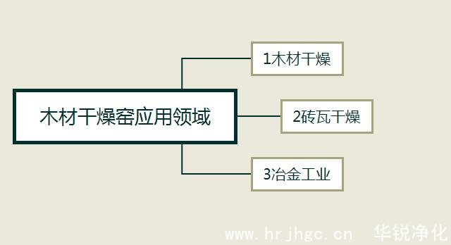 木材干燥窑应用领域