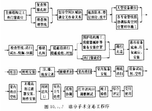 洁净手术室施工程序图