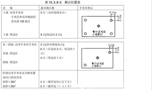 医院净化工程测点位置表图