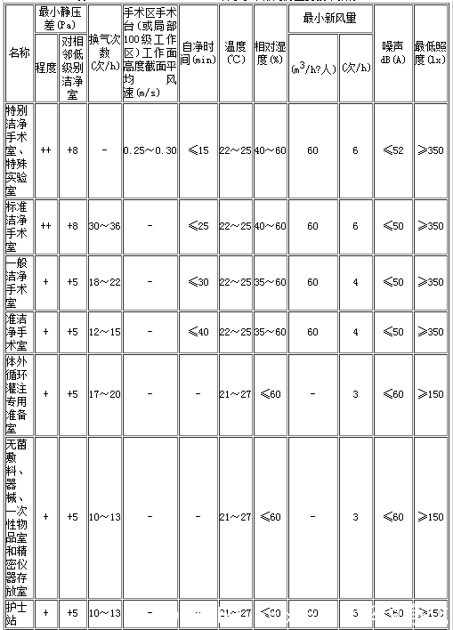 洁净手术用房指标图