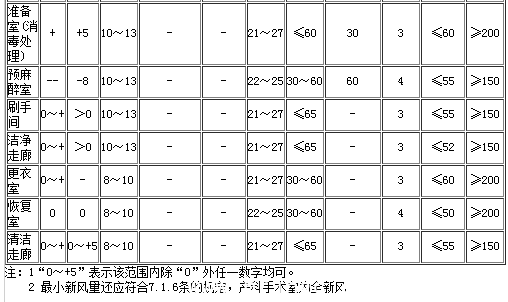 洁净手术室用房指标