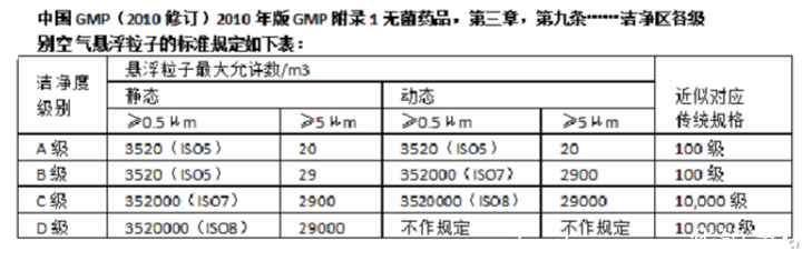 GMP净化等级