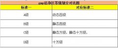 2017年gmp洁净区等级划分