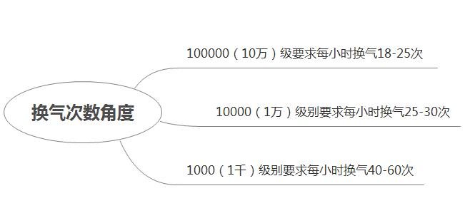 换气角度