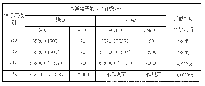 GMP洁净度等级最新版本