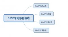 gmp车间是否就是车间做净化工程呢？