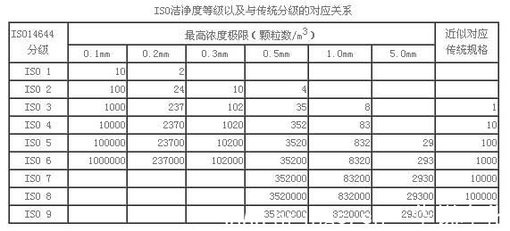 洁净等级