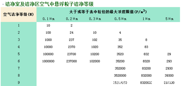 洁净等级
