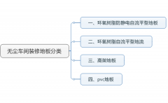 无尘车间装修常用的四种地板类型