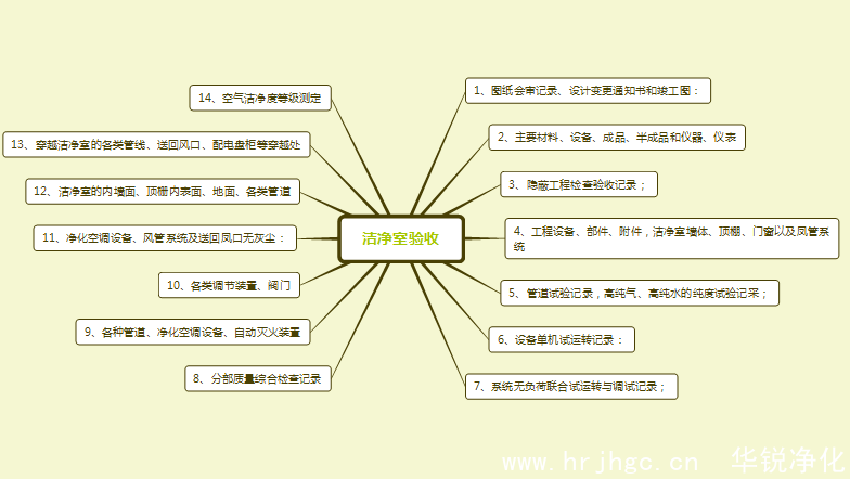 洁净室竣工验收