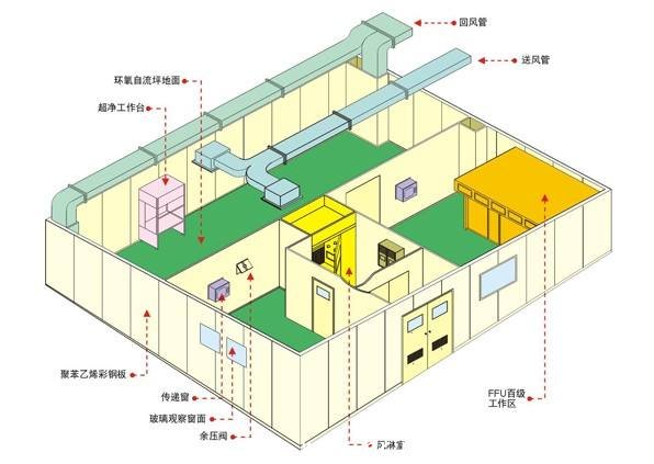 洁净室设计方案