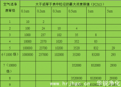 洁净室验收标准
